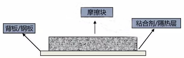剎車摩擦塊的用料
